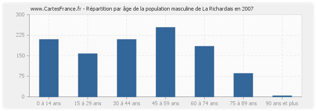 Répartition par âge de la population masculine de La Richardais en 2007